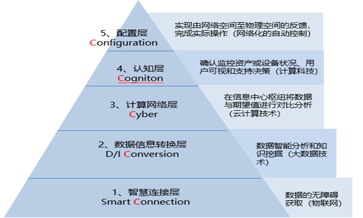 實(shí)施智能制造需要考慮什么？